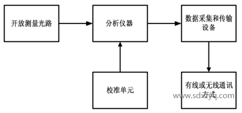 1700795923498088.png 开放光程连续监测系统.png