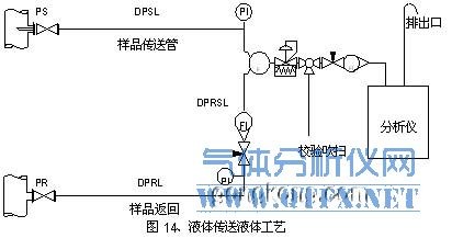 液体工艺单流路气体传送样品系统 液体工艺单流路气体传送样品系统
