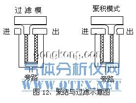 聚结与过滤示意图 聚结与过滤示意图