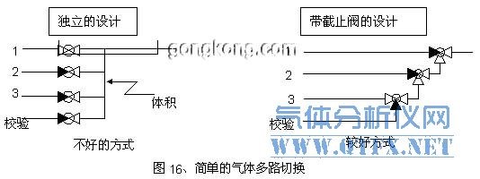 简单的气体多路切换 简单的气体多路切换