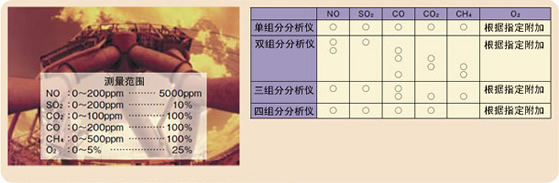 最多可对5种组分的气体浓度同时连续测量 最多可对5种组分的气体浓度同时连续测量