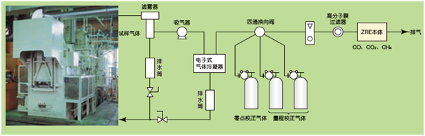 工业炉等的CO,CH4,CO2测量例 工业炉等的CO,CH4,CO2测量例