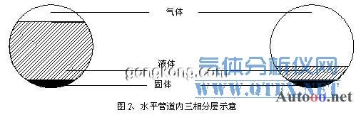 水平管道内三组分层示意图 水平管道内三组分层示意图