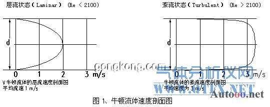 牛顿流体速度剖面图 牛顿流体速度剖面图