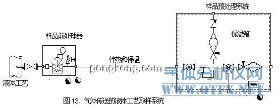 气体传送的液体工艺取样系统 气体传送的液体工艺取样系统