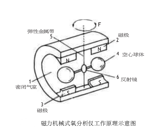 磁力机械式氧分析仪工作原理示意图-开云在线登录官网_开云（中国）
