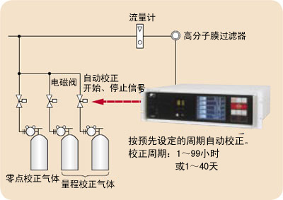 自动校正功能免除了烦琐的校正作业 自动校正功能免除了烦琐的校正作业