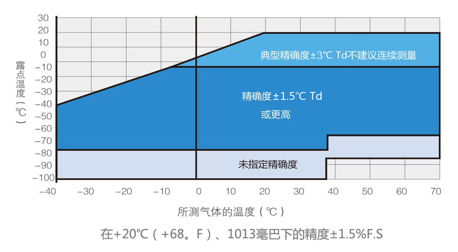 露点仪测量精度图-开云在线登录官网_开云（中国）
