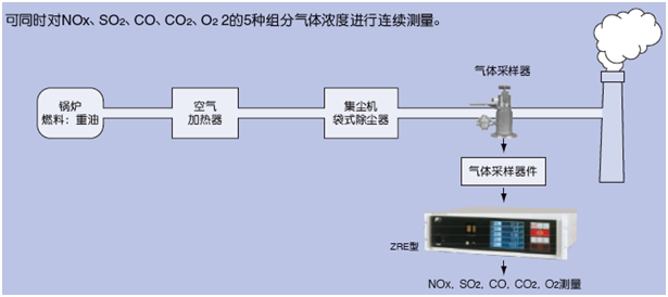 适用锅炉、垃圾焚烧炉排气测量的红外NOx、SO2、CO、CO2、O2分析仪 适用锅炉、垃圾焚烧炉排气测量的红外NOx、SO2、CO、CO2、O2分析仪
