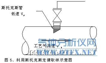 利用斯托克斯定律取样示意图 利用斯托克斯定律取样示意图