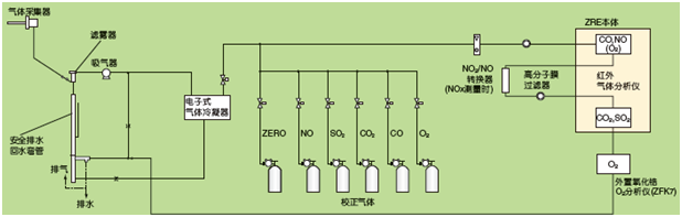 锅炉、垃圾焚烧炉的排气测量例(NO,SO2,CO,CO2,O2测量) 锅炉、垃圾焚烧炉的排气测量例(NO,SO2,CO,CO2,O2测量)